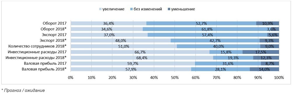 Оборот / Экспорт / Количество сотрудников / Инвестиционные расходы / Валовая прибыль